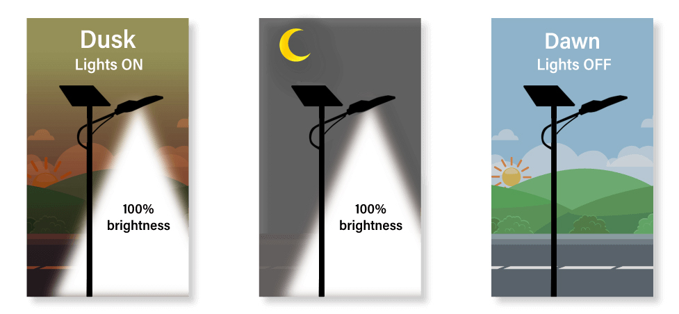 Mode 1 : Work at full brightness all night.