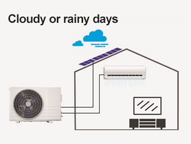 When the sunshine is not sufficient, such as in the morning or on a cloudy day, the air conditioner will prioritize using PV electricity. Any shortfall will be supplemented by the power grid.