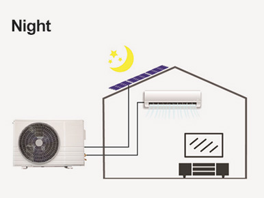 During the night, the air conditioner consumes electricity from the power grid and operates on the same principle as a regular air conditioner.
