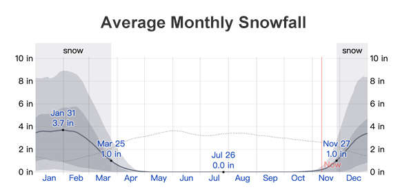 average monthly snowfall